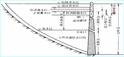 水库特征水位及水库特征库容