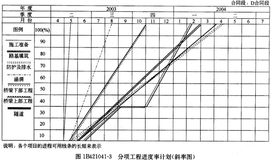 分项工程进度率计划（斜率图）