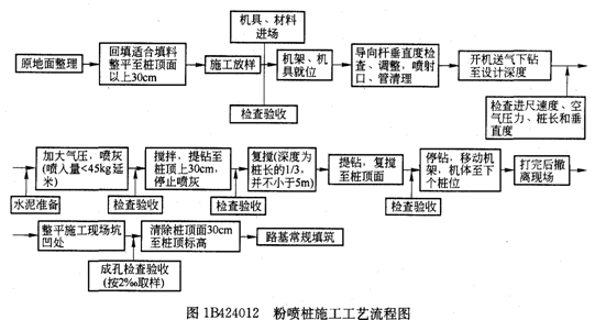 粉喷桩施工工艺流程图