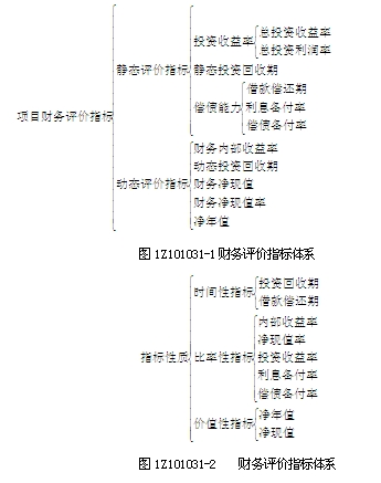 常用的财务评价指标体系
