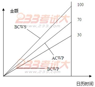 工程检查时出现的费用偏差