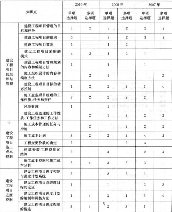 2007-2010年建设工程项目管理考题分值统计