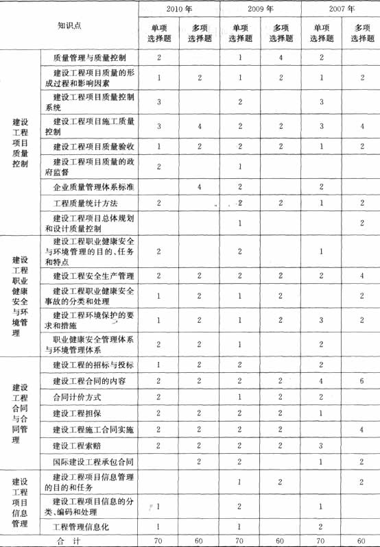 2007-2010年建设工程项目管理考题分值统计