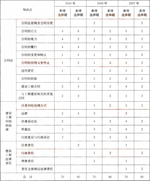 2007-2010年建设工程法规考题分值统计