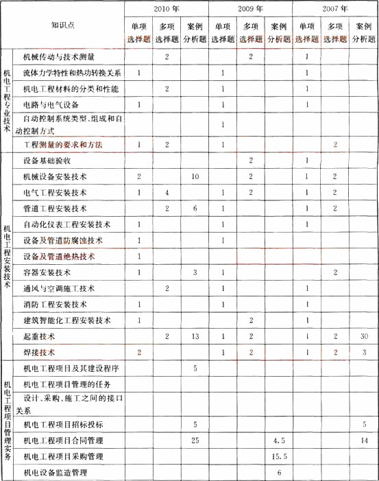 2007-2010年《机电工程管理与实务》考题分值统计