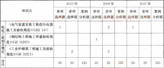2007-2010年《机电工程管理与实务》考题分值统计