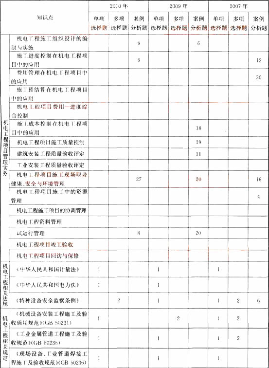 2007-2010年《机电工程管理与实务》考题分值统计