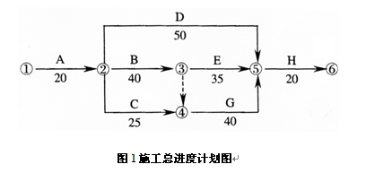 图1施工总进度计划图
