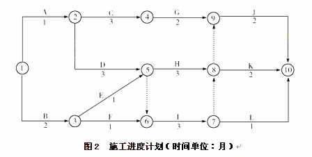 图2  施工进度计划（时间单位：月）