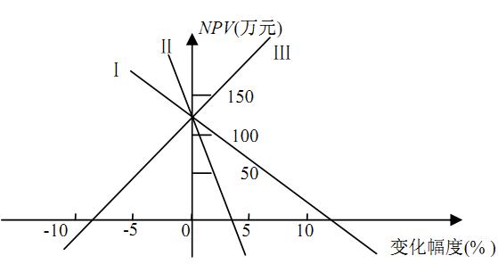 2011年一级建造师考试建设工程经济内部讲义