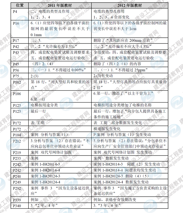 一级建造师《机电工程》考试新旧教材对比（11、12年）