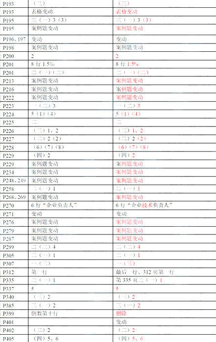 一级建造师《市政工程》考试新旧教材对比（11、12年）