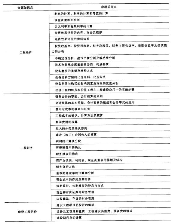 一级建造师工程经济历年考点分值统计与命题盘点