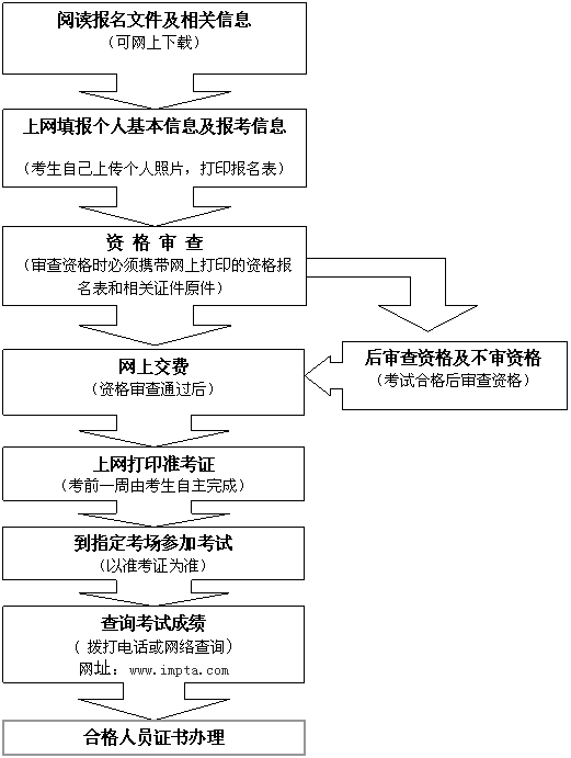 2013年一级建造师考试报名流程