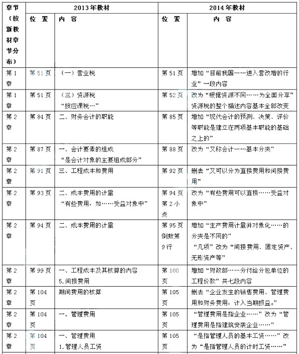 2014年一级建造师《建设工程经济》新版教材变化分析