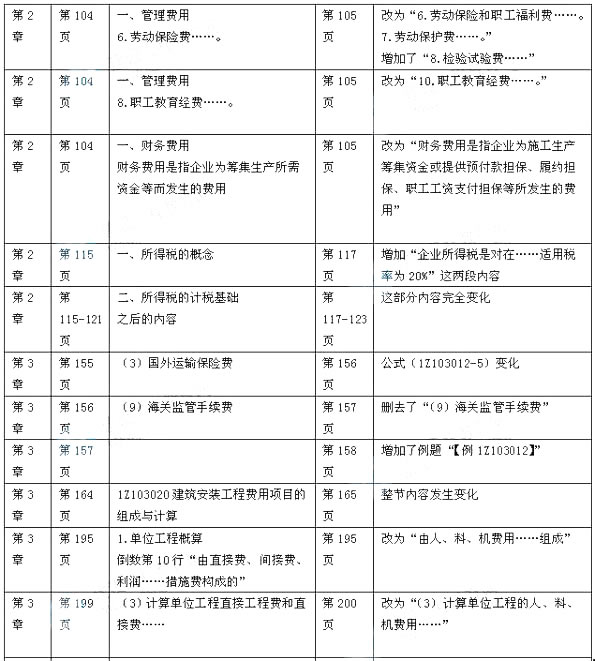 2014年一级建造师《建设工程经济》新版教材变化分析