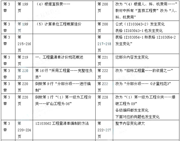 2014年一级建造师《建设工程经济》新版教材变化分析