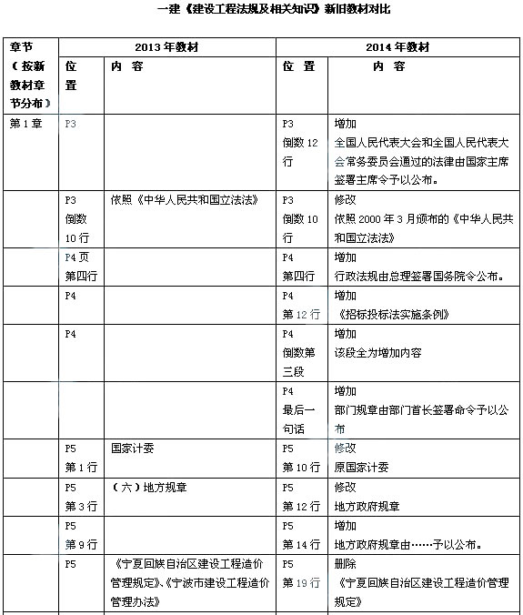 2014年一级建造师《建设工程项目管理》新版教材变化分析