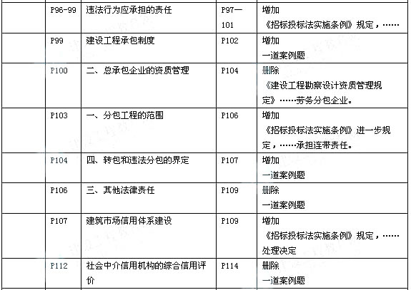 2014年一级建造师《工程法规及相关知识》新版教材变化分析