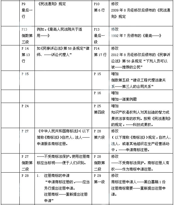 2014年一级建造师《工程法规及相关知识》新版教材变化分析