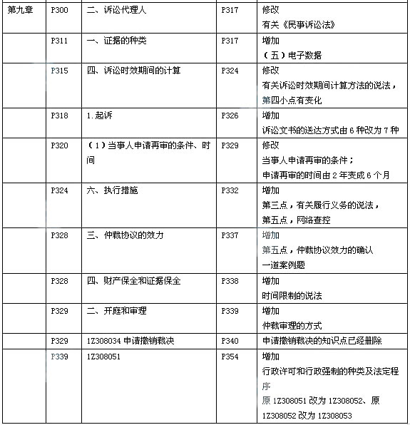 2014年一级建造师《工程法规及相关知识》新版教材变化分析