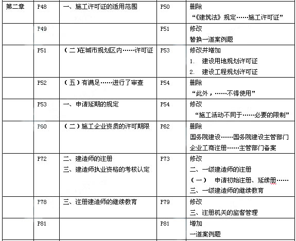 2014年一级建造师《工程法规及相关知识》新版教材变化分析