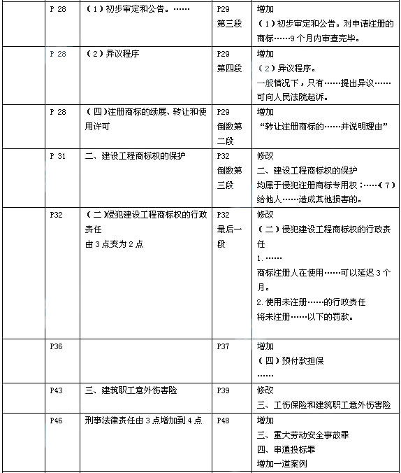 2014年一级建造师《工程法规及相关知识》新版教材变化分析