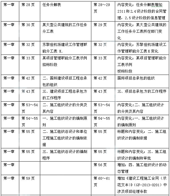 2014年一级建造师《建设工程项目管理》教材变化分析
