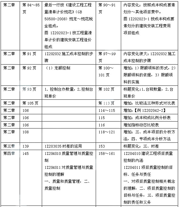 2014年一级建造师《建设工程项目管理》教材变化分析