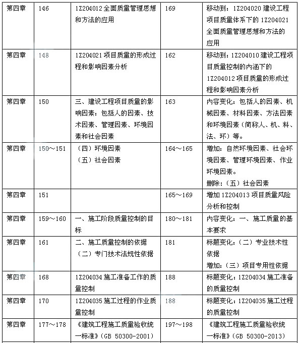 2014年一级建造师《建设工程项目管理》教材变化分析