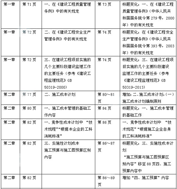 2014年一级建造师《建设工程项目管理》教材变化分析