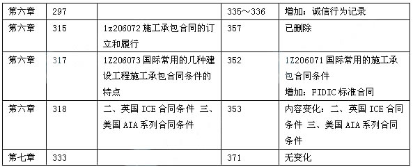 2014年一级建造师《建设工程项目管理》教材变化分析