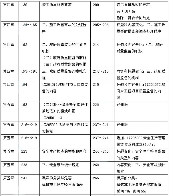 2014年一级建造师《建设工程项目管理》教材变化分析