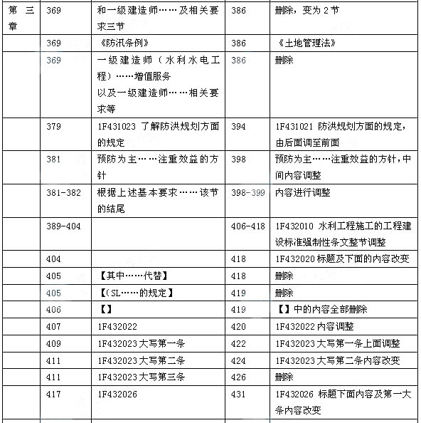 2014年一级建造师《水利水电工程》教材变化分析