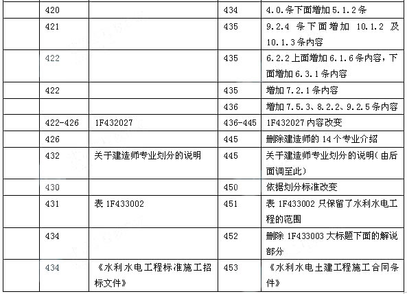 2014年一级建造师《水利水电工程》教材变化分析