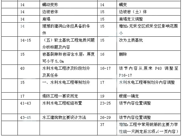 2014年一级建造师《水利水电工程》教材变化分析