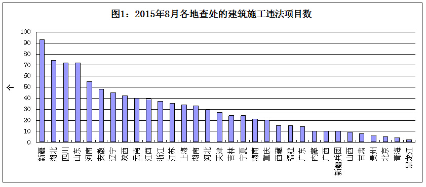 2015年8月建筑施工转包违法分包行为查处情况通报