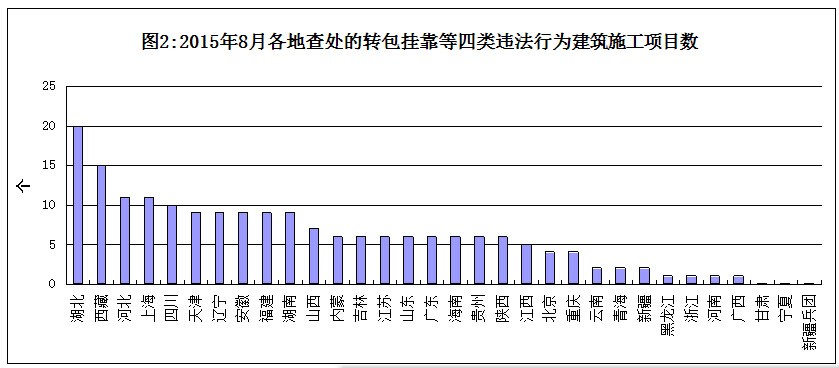2015年8月建筑施工转包违法分包行为查处情况通报