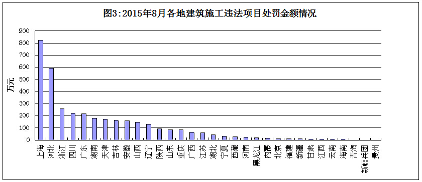 2015年8月建筑施工转包违法分包行为查处情况通报