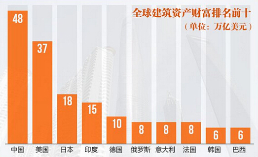 中国建筑资产规模10年后将超美日总和