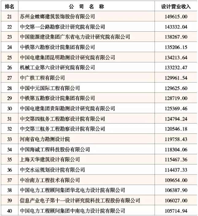 2015年中国工程设计企业60强排名公布