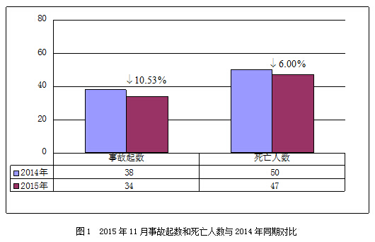 2015年11月房屋市政工程生产安全事故情况通报
