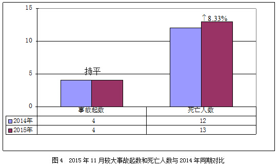 2015年11月房屋市政工程生产安全事故情况通报