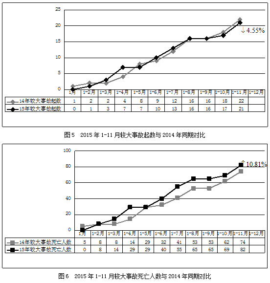 2015年11月房屋市政工程生产安全事故情况通报