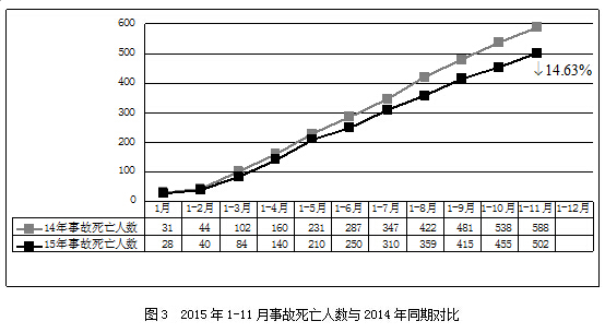 2015年11月房屋市政工程生产安全事故情况通报