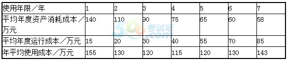 一级建造师《工程经济》第一章真题专练(2)