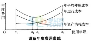 一级建造师《工程经济》第一章真题专练(4)