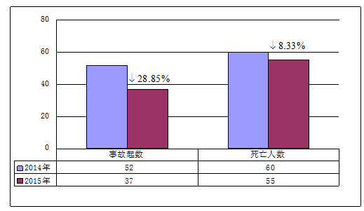 2015年7月房屋市政工程生产安全事故情况通报