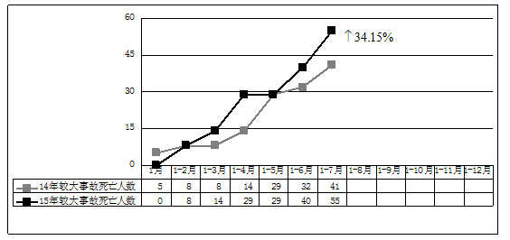 2015年7月房屋市政工程生产安全事故情况通报