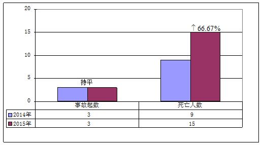 2015年7月房屋市政工程生产安全事故情况通报